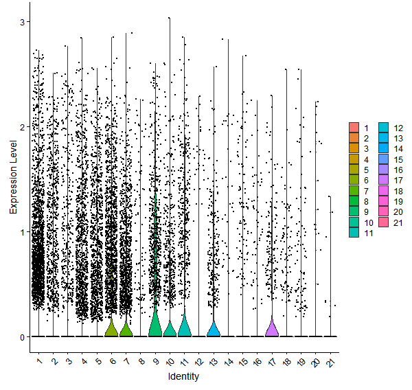 Violin plot by cell cluster