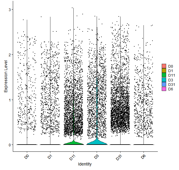 Violin plot by developmental stage