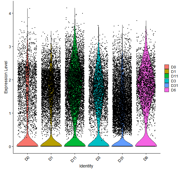 Violin plot by developmental stage
