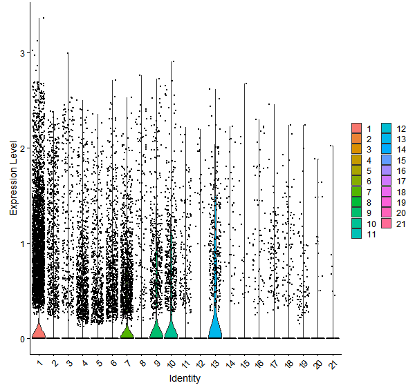 Violin plot by cell cluster