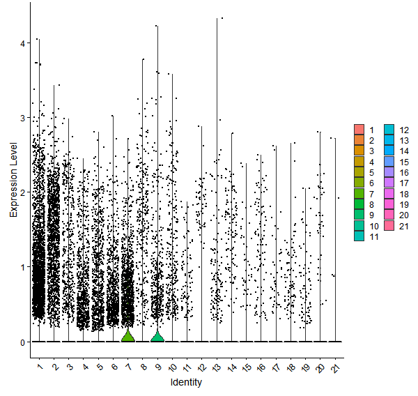 Violin plot by cell cluster