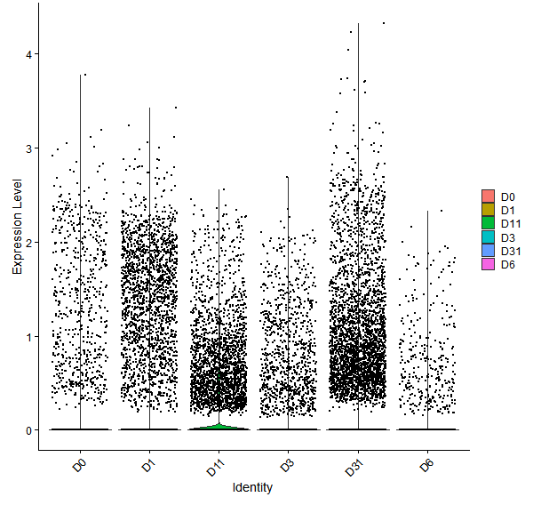 Violin plot by developmental stage