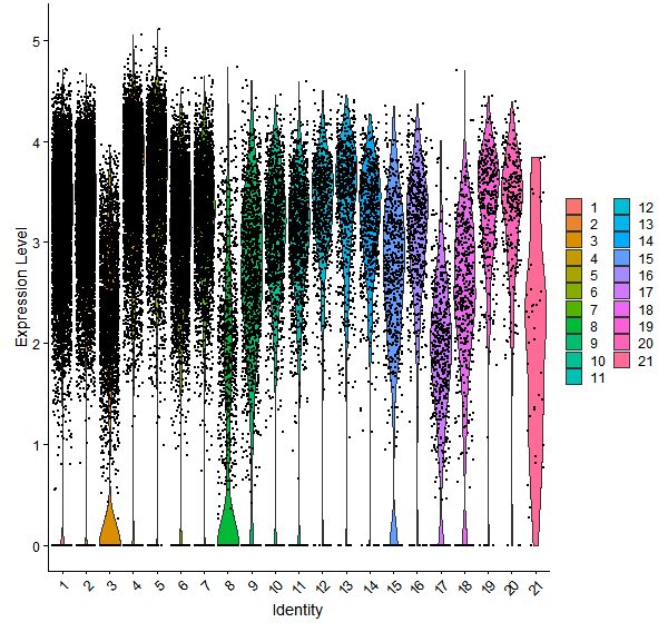Violin plot by cell cluster