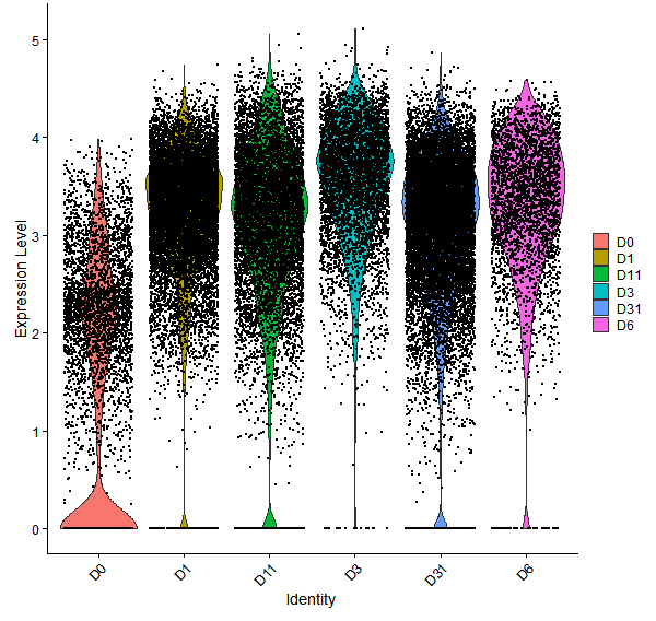 Violin plot by developmental stage