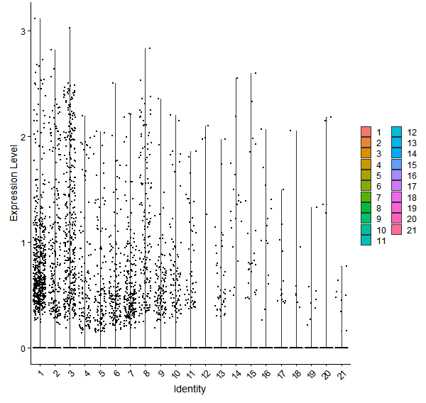 Violin plot by cell cluster