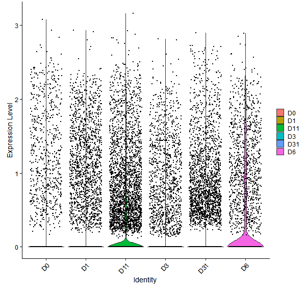 Violin plot by developmental stage