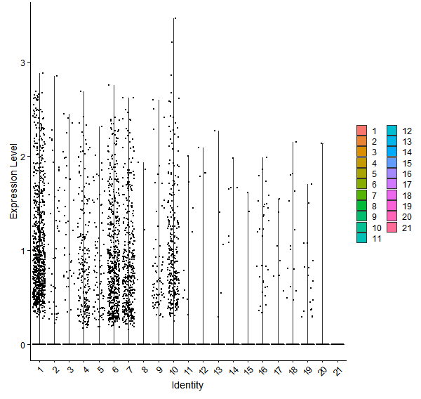 Violin plot by cell cluster