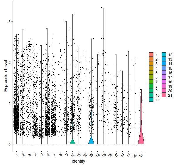 Violin plot by cell cluster