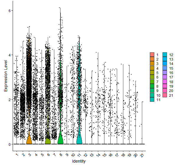 Violin plot by cell cluster