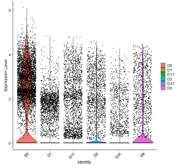 Violin plot by developmental stage