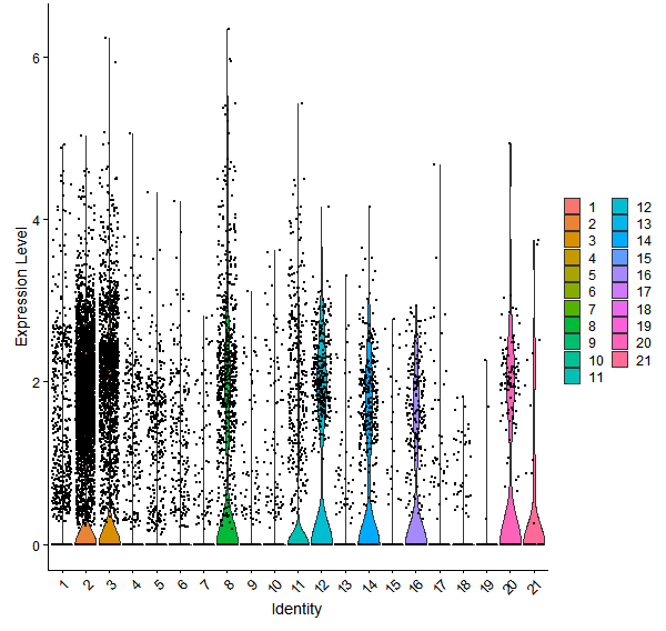 Violin plot by cell cluster