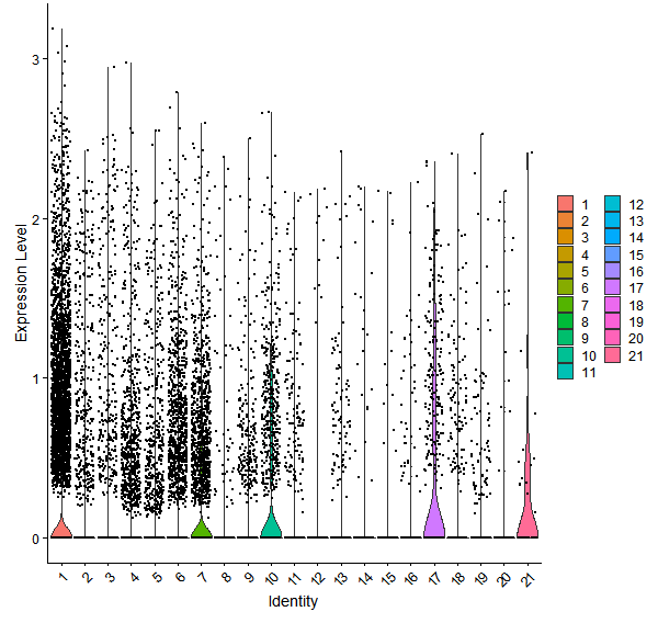 Violin plot by cell cluster