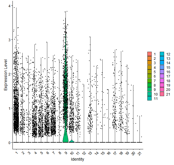 Violin plot by cell cluster