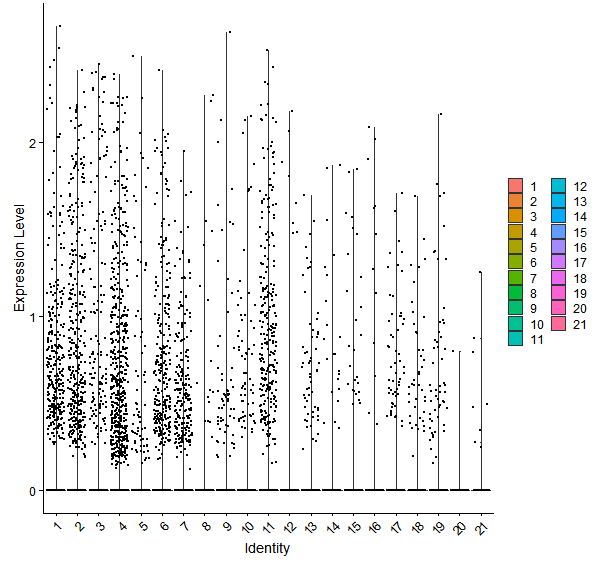 Violin plot by cell cluster