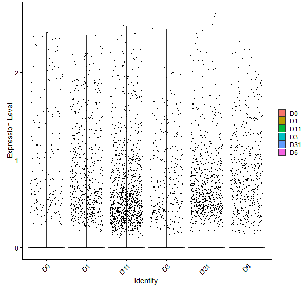 Violin plot by developmental stage