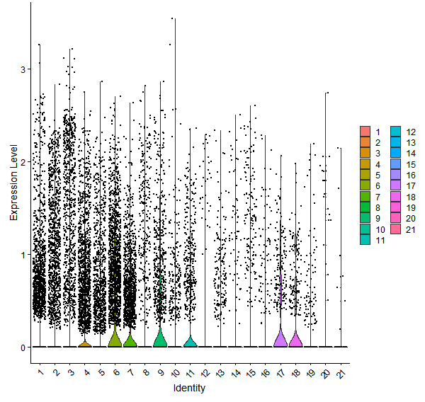 Violin plot by cell cluster