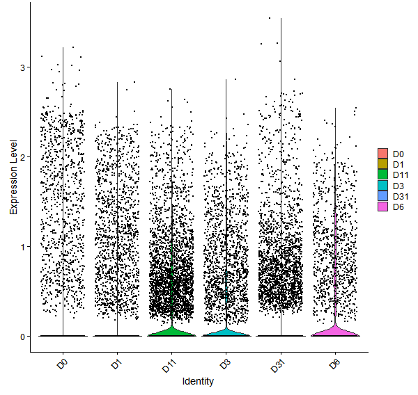 Violin plot by developmental stage