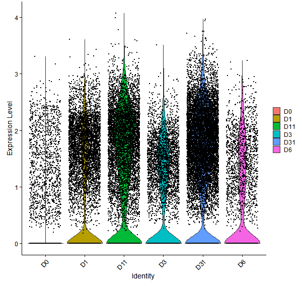 Violin plot by developmental stage