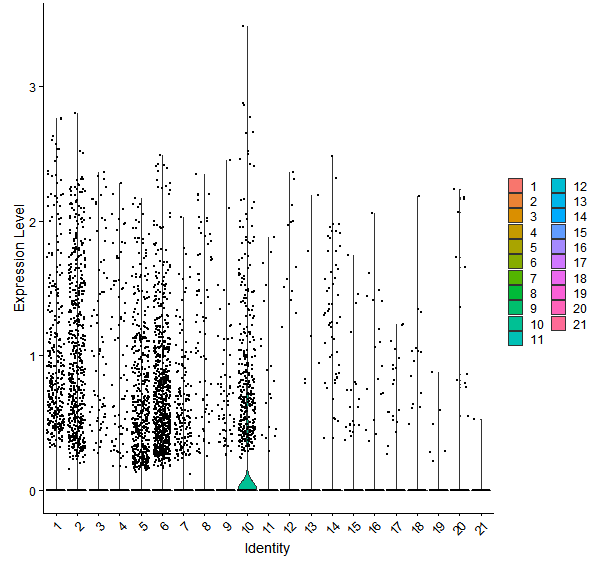 Violin plot by cell cluster