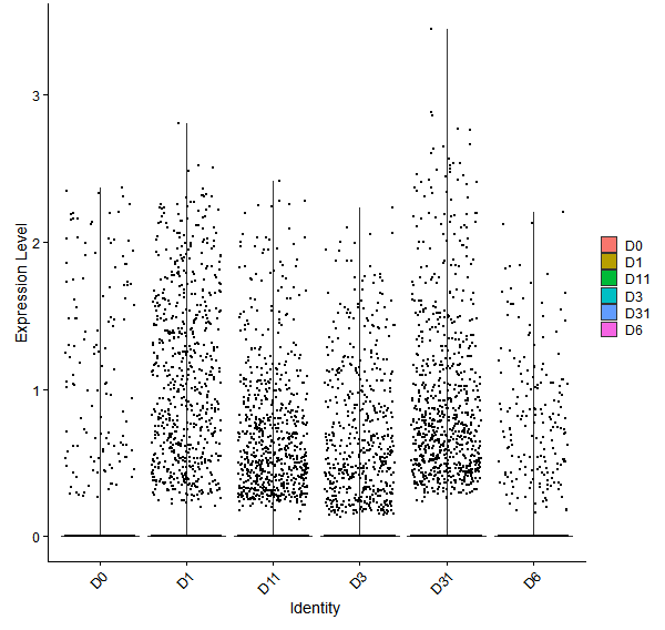 Violin plot by developmental stage