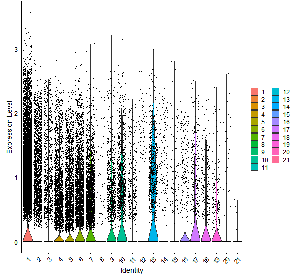 Violin plot by cell cluster
