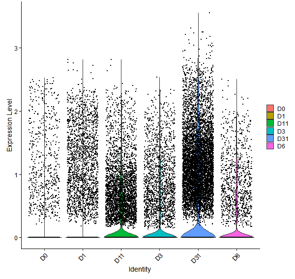 Violin plot by developmental stage