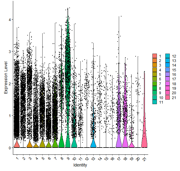 Violin plot by cell cluster