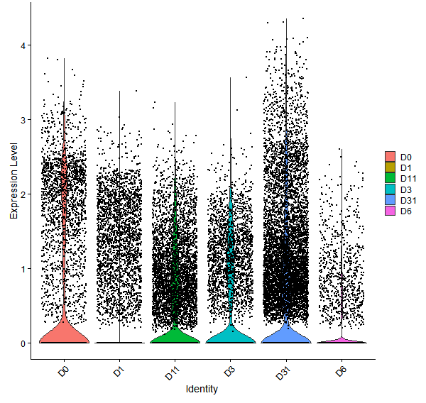 Violin plot by developmental stage