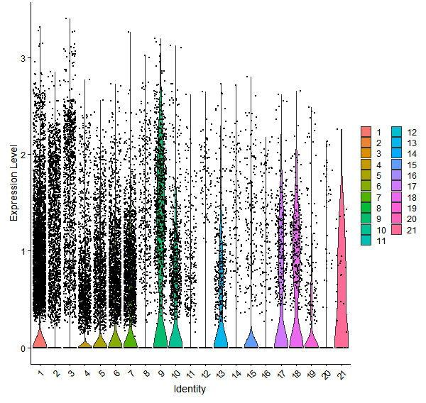 Violin plot by cell cluster