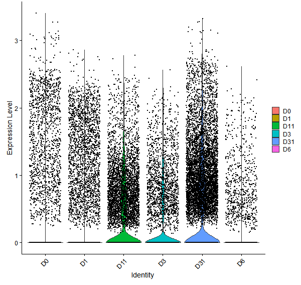 Violin plot by developmental stage