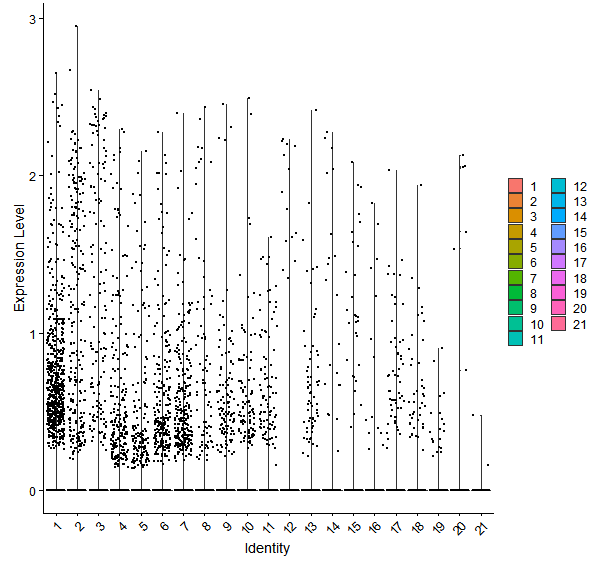 Violin plot by cell cluster