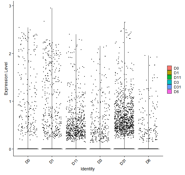 Violin plot by developmental stage