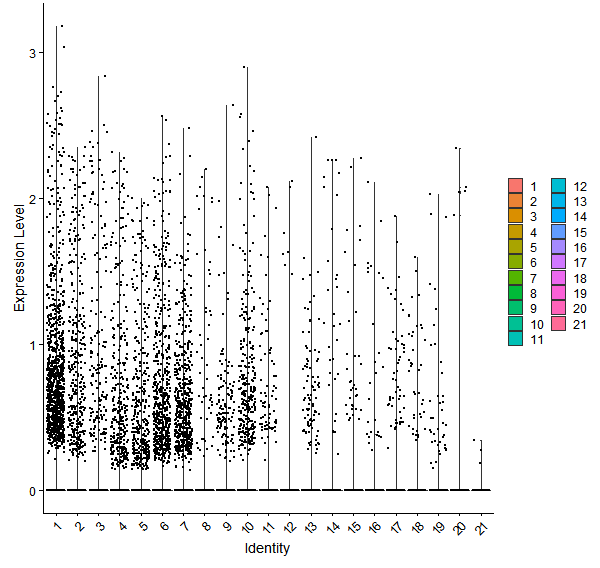 Violin plot by cell cluster