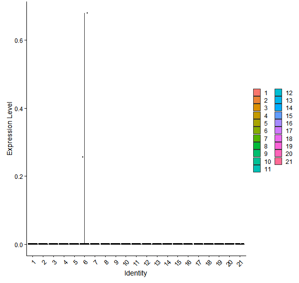 Violin plot by cell cluster