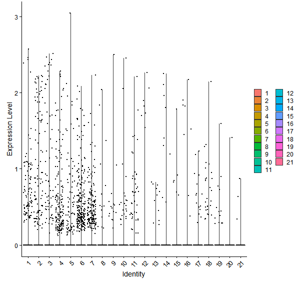 Violin plot by cell cluster
