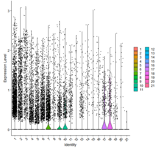 Violin plot by cell cluster