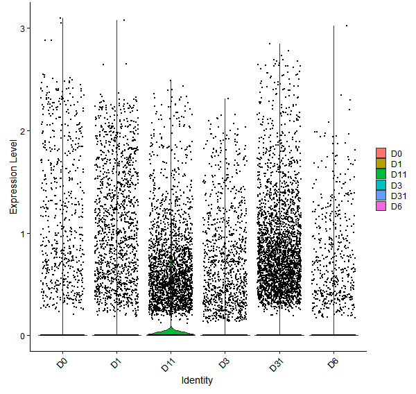 Violin plot by developmental stage