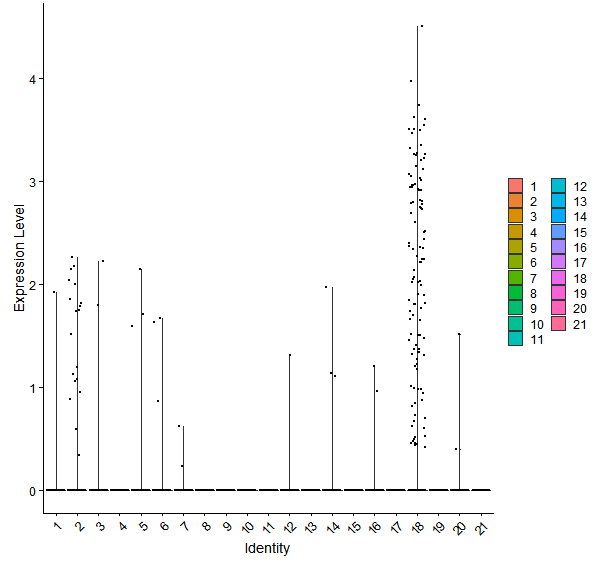 Violin plot by cell cluster
