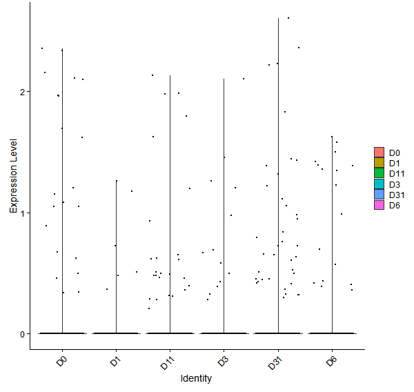Violin plot by developmental stage