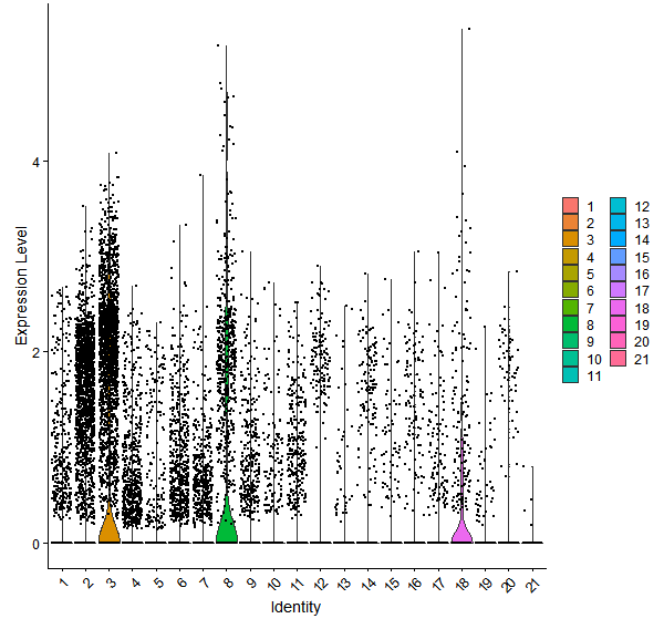Violin plot by cell cluster