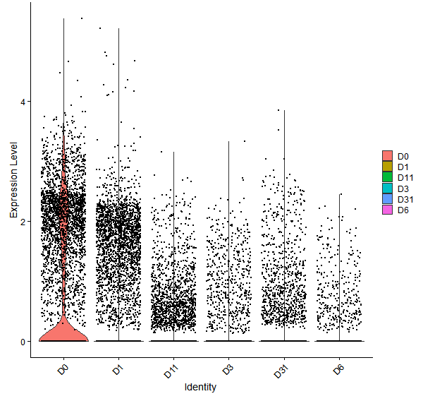 Violin plot by developmental stage