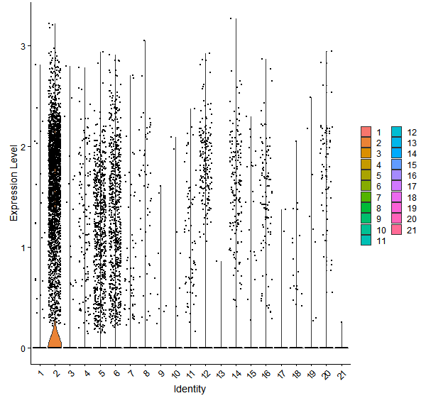 Violin plot by cell cluster