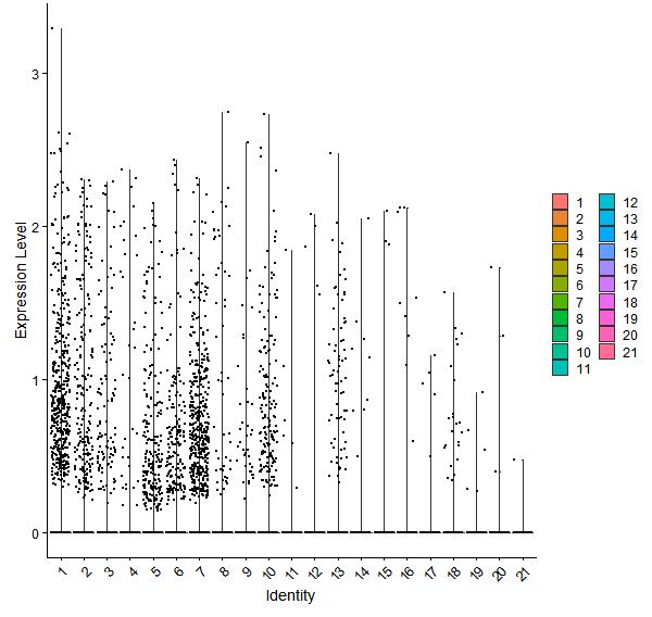 Violin plot by cell cluster