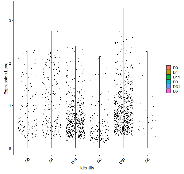 Violin plot by developmental stage