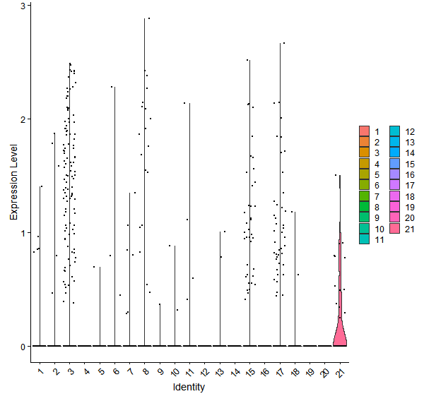 Violin plot by cell cluster