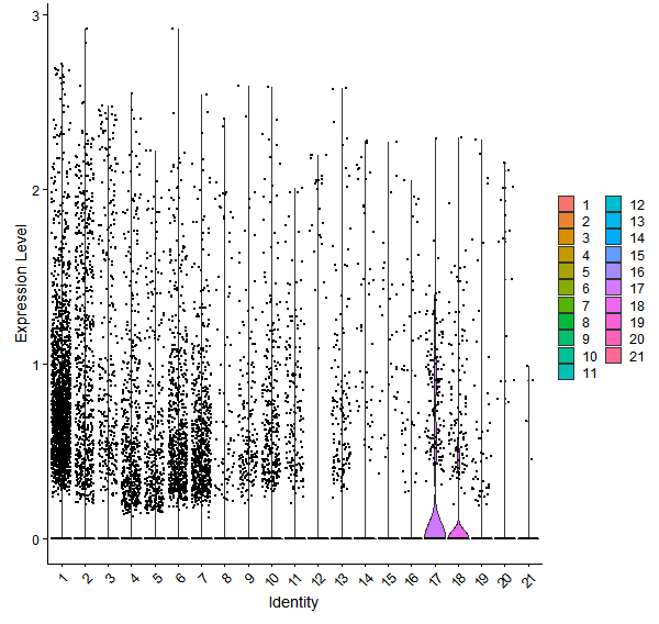 Violin plot by cell cluster