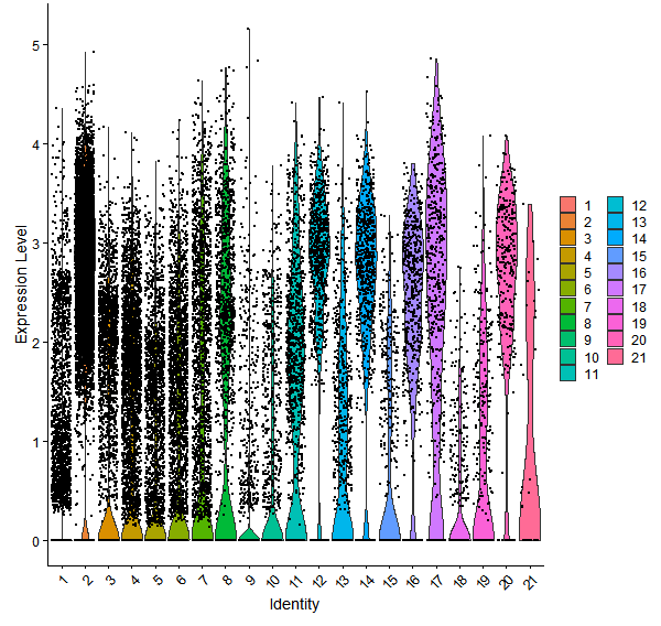 Violin plot by cell cluster