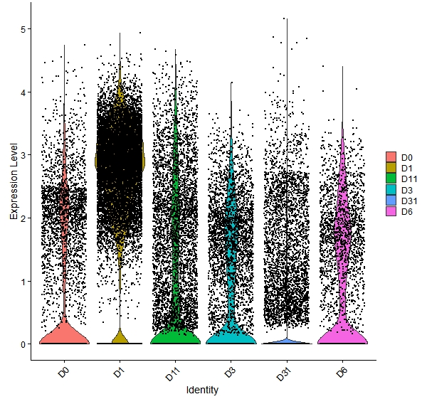Violin plot by developmental stage