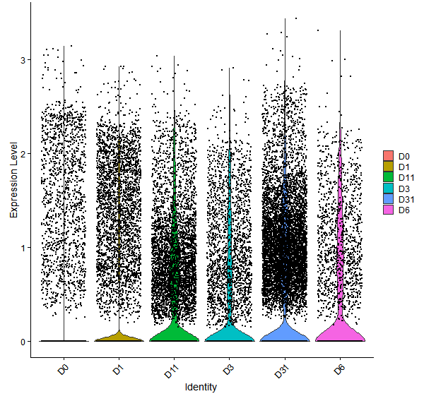 Violin plot by developmental stage