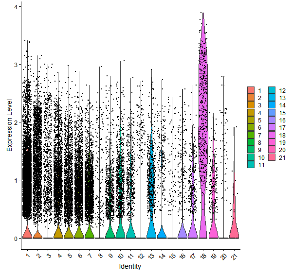 Violin plot by cell cluster